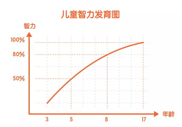 若人在17岁所达到的智力水平为100%,那么儿童在3-8岁时即可获得80%