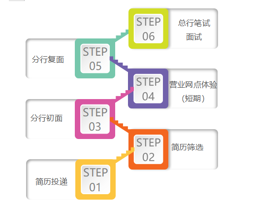 银行招聘流程_2014年天津农商银行招聘应聘流程