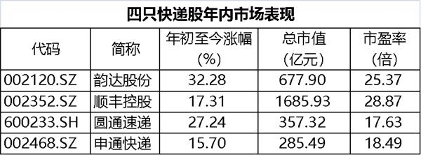 快递巨头哪家强?11月数据来了 这家公司业务量超顺丰!难怪股价表现也领先