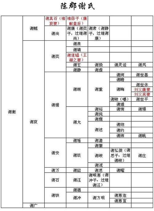 "谢"姓是汗青上最光辉的时期:东晋后期陈郡谢氏