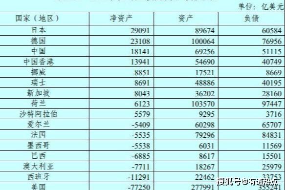 2020世界负债国排名_该国负债185万亿元,是中国的13倍,如今经济实力依旧