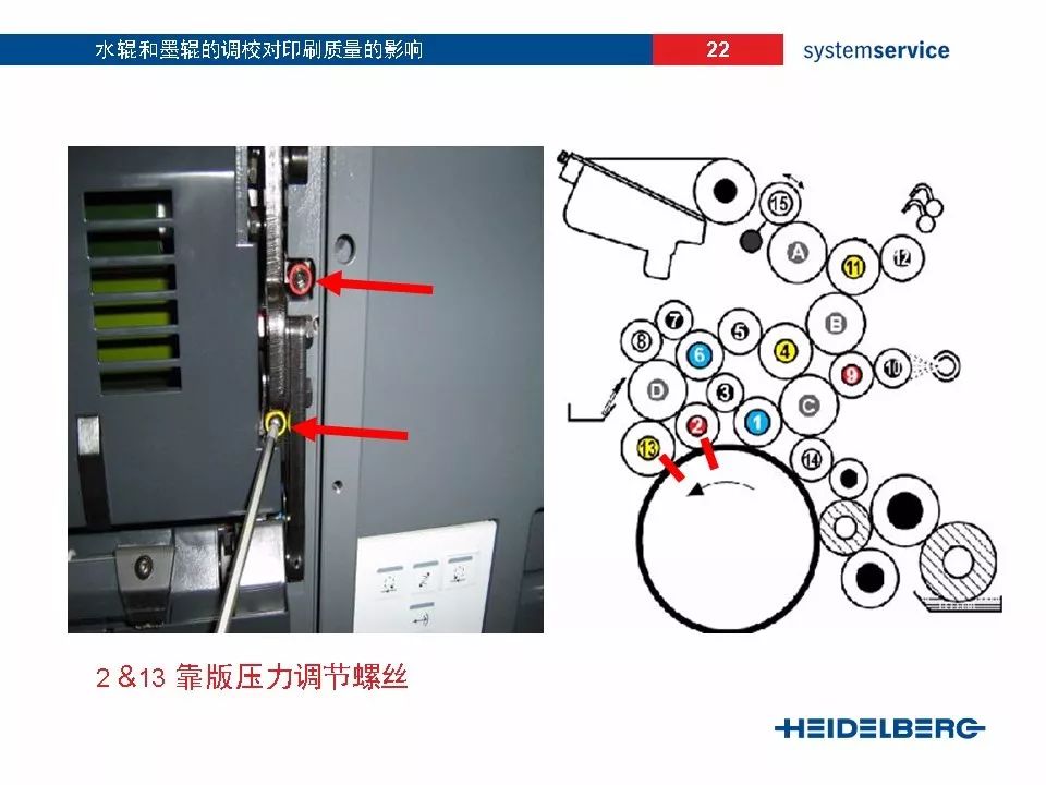 海德堡工程师内部培训资料 - 教你如何正确调整水墨棍_调节