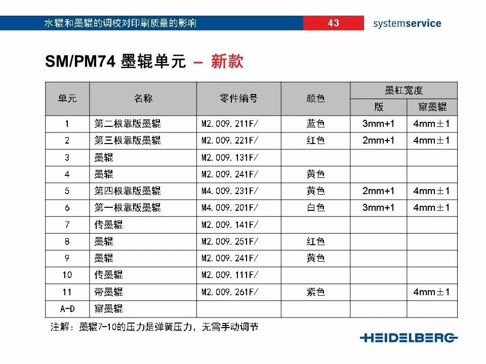 海德堡工程师内部培训资料教你如何正确调整水墨棍