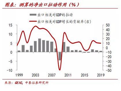 gdp核算中(3)