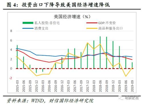 2020年美国gdp衰退_2020年美国gdp预计(3)