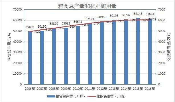 我国化肥产业目前面临的问题和发展趋势