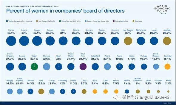 全球企业中的女性高管比例.法国的女性高管比例占43.4%,而韩国只有2.