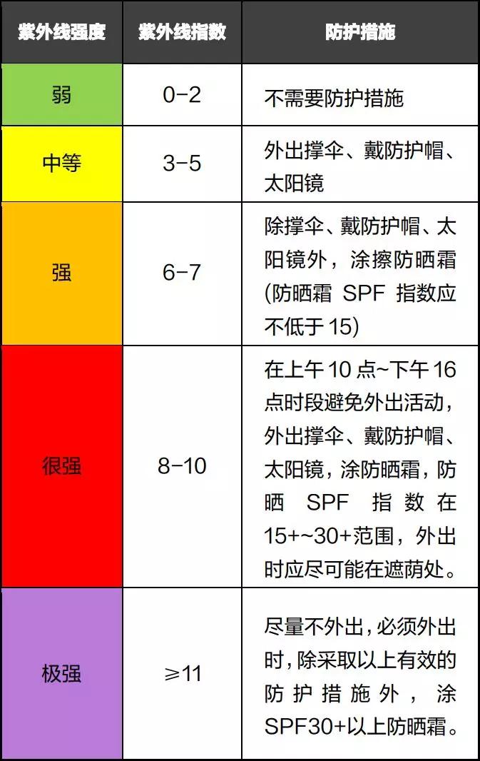 根据《联合国环境组织》2002年新制定的标准,紫外线强度划分为弱,中等