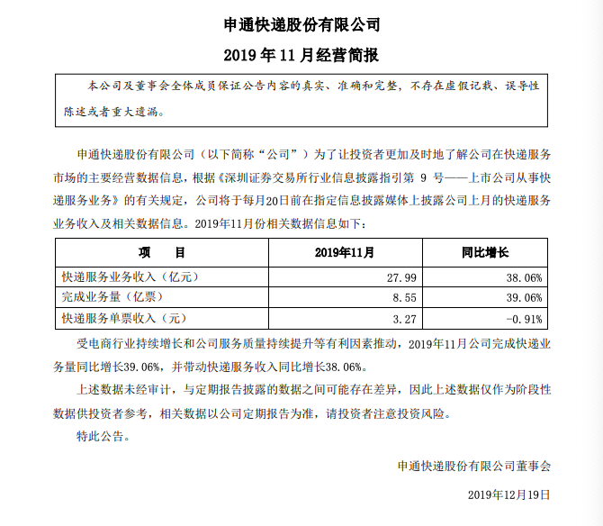 申通快递：11月快递服务业务收入27.99亿元，同比增长38.06%