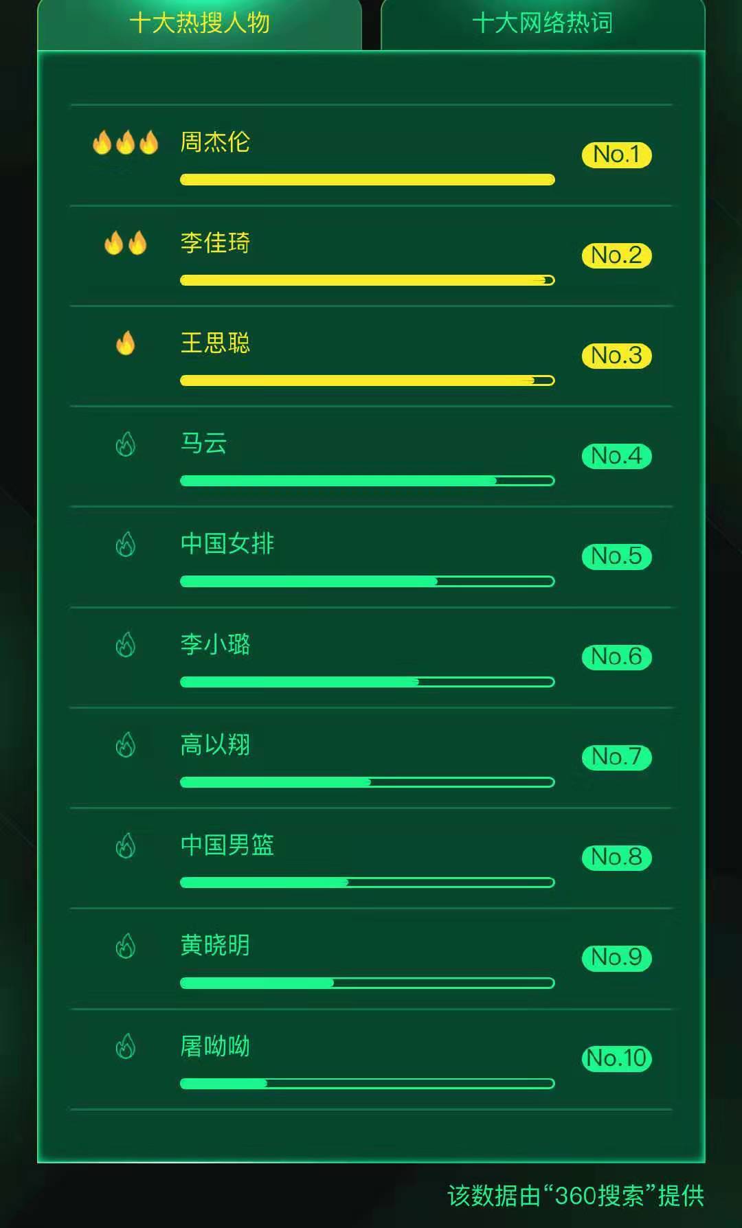 热搜人物排行榜_2020年山东人热搜排行榜单出炉!最受关注的是……
