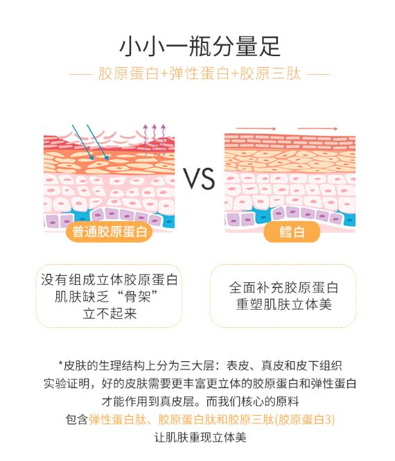 胶原蛋白的补充要科学而全面的,好的皮肤需要丰富立体的胶原蛋白和