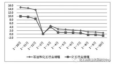 化工行业经济总量_2015中国年经济总量(2)
