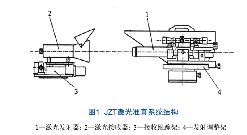 jzt激光准直系统(如图1)基本工作原理是光电接收-机械跟踪.