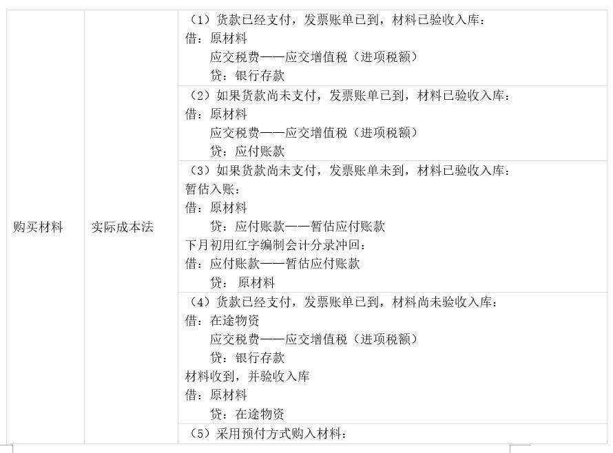超基础的会计分录大全!税法所有税种计算公式!都整理好啦!