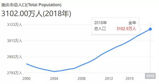 重庆gdp是万亿吗_全国最幸福的新一线城市 经济全省第一,房价却比三四线小城还低(2)