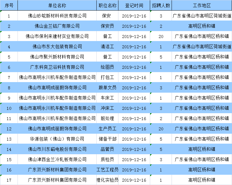 工啦高明这些单位企业招聘人才