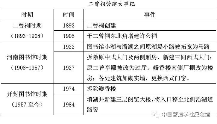 上篇:历史与资料 二曾祠建筑群的营建和使用可以分