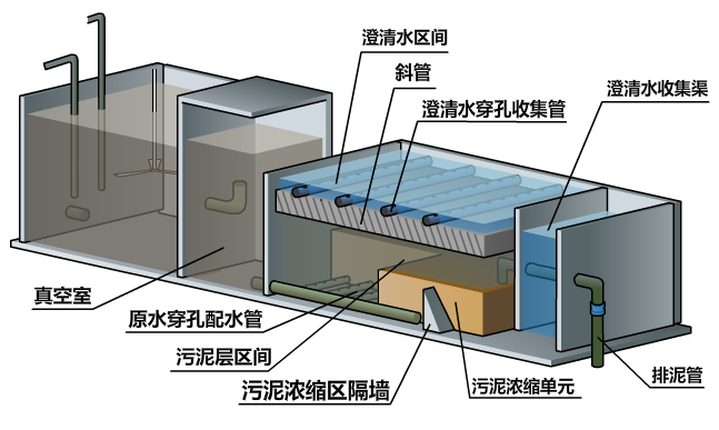 水悟堂 独家秘籍:高密池学会了吗?脉冲澄清池更不能错过(建议收藏)