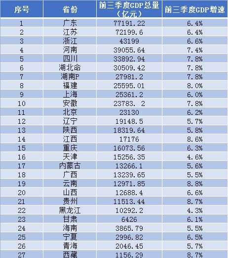 2021三季度广东gdp