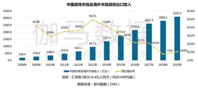 2019中国游戏产业年报：国内+海外收入3102.3亿元，单机市场增幅高达341.4%_流水