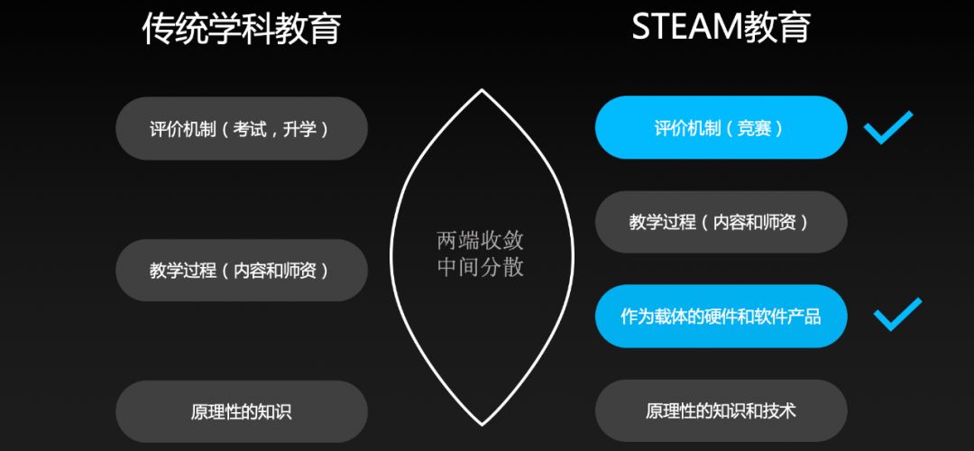 童心制物:steam教育是未来教育变革方向,而不仅是另一门兴趣学科