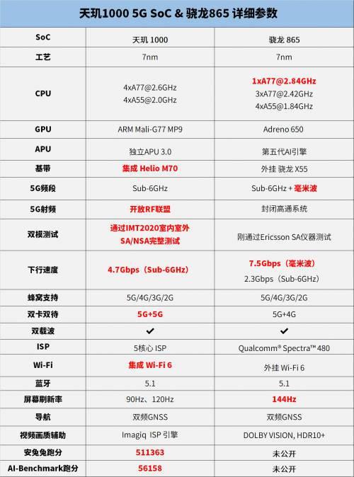 震惊！骁龙865跑分夺冠，最终体验却稍逊天玑1