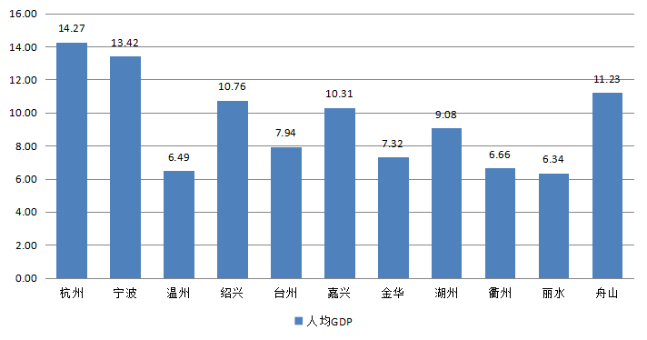 温州市人均gdp(2)