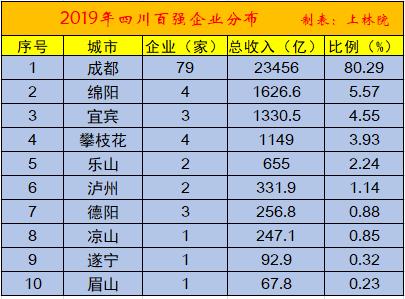 2019四川省成都市经济总量预测_四川省成都市(3)