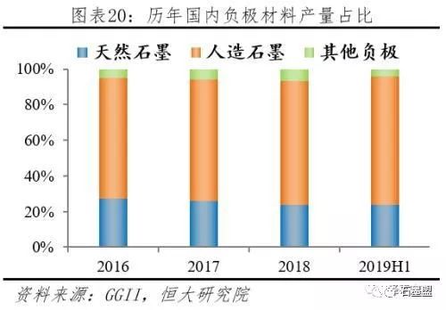 2019年国内负极材料产量约25万吨人造石墨市场占比或超75