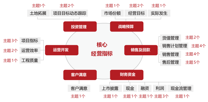 智慧经营:房企经营评估及指标体系的构建逻辑