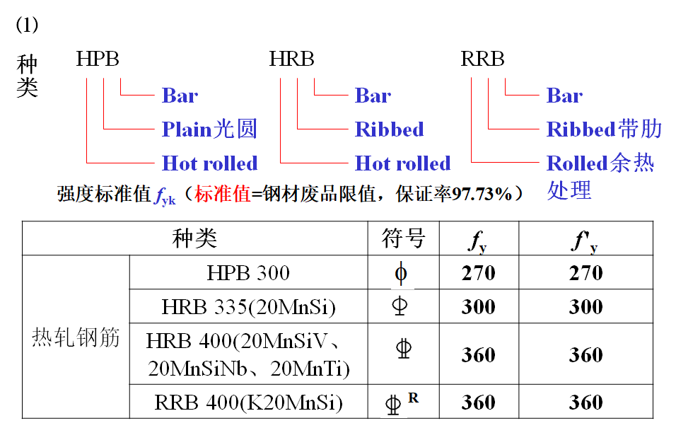 热轧钢筋hot rolled steel reinforcing bar hpb300级,hrb335级,hrb