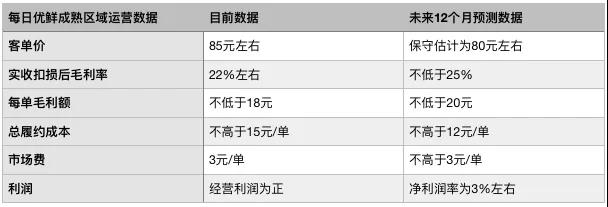 生鲜零售过冬法则：失血者身死，造血者长兴-锋巢网