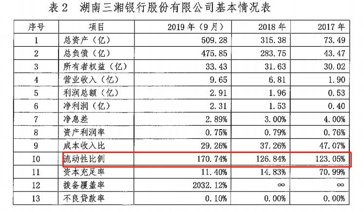 湖南三湘银行首次发行0.5亿元同业存单 资产规模突破500亿元