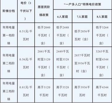 一户多人口阶梯电价_省钱啦 家里人口多,可申办 一户多人口 阶梯电价(3)