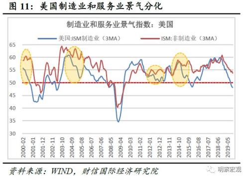 2020年美国经济衰退?美元资产盛宴结束?