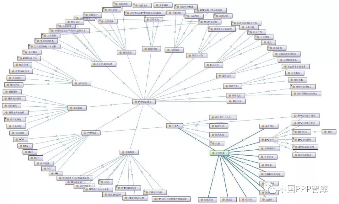 我国的ppp知识体系建设