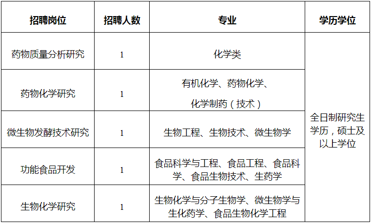 微生物招聘_2019年度中国科学院微生物研究所招聘启事(3)