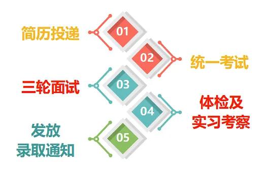 2020华夏银行春季校园招聘流程有哪些?