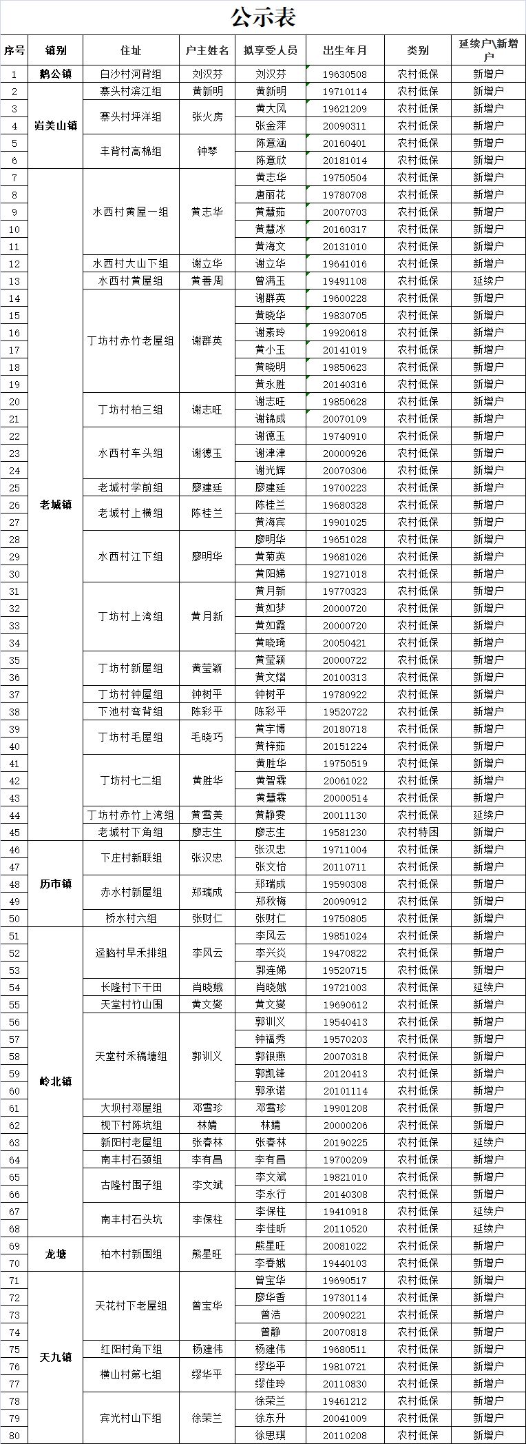 我县12月新增低保、特困人员名单公示