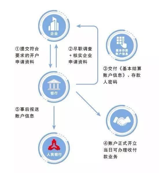 这个证取消啦！去银行开户，省心不少~