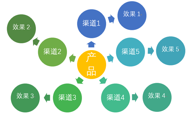 校园地推是比较有效的线下推广渠道之一，我们该如何进行app校园地推呢？