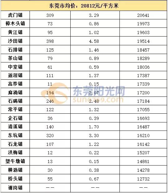 你买房了吗？降了！东莞最新房价出炉！