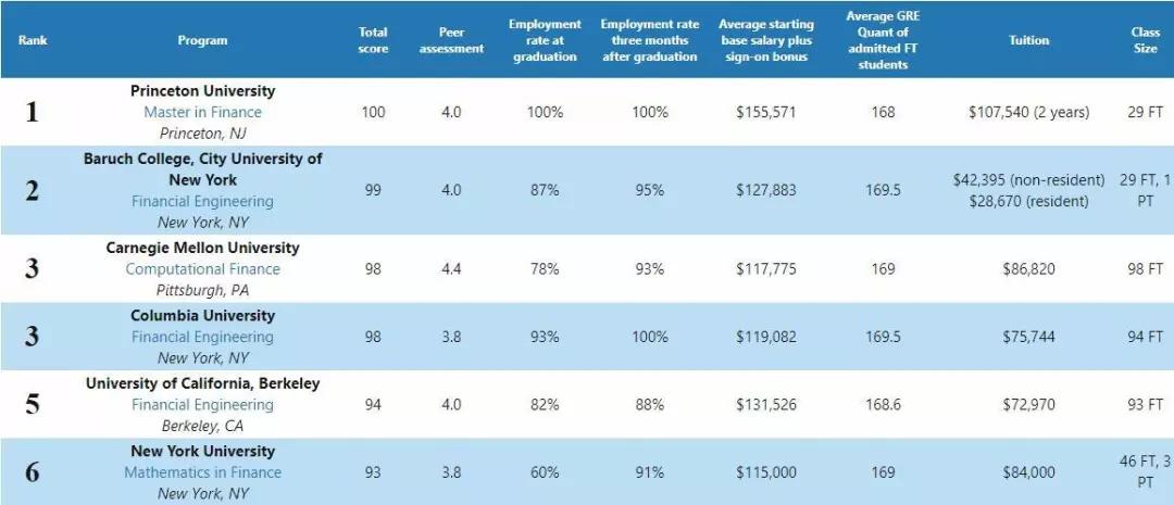 金融工程专业大学排名_生物工程专业大学排名(3)
