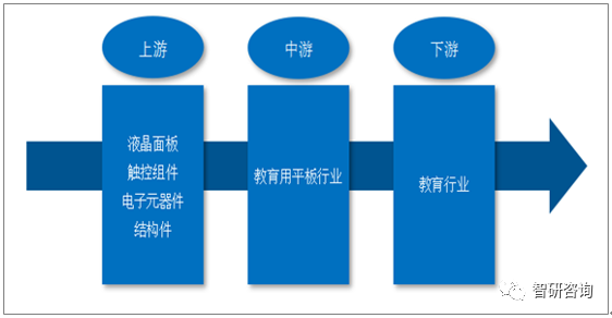 教育用平板产业链示意图