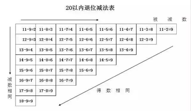 20以内退位减法 20以内退位减,口算方法和简单.