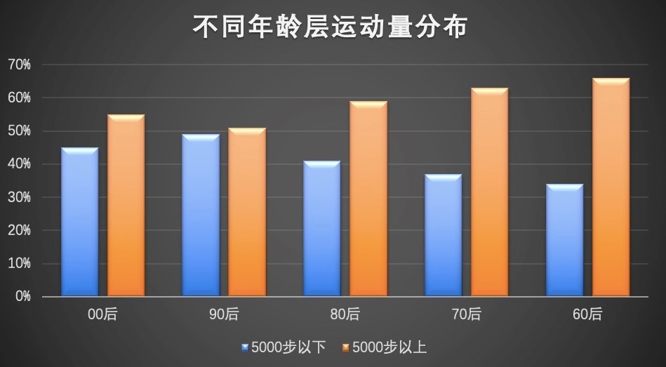 年龄分布