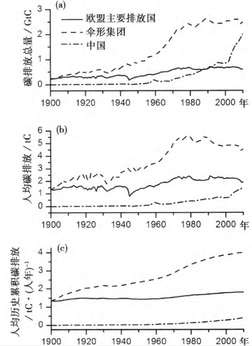 gdp碳排放量_宏观-碳排放:中国单位GDP碳排放量逐年下降