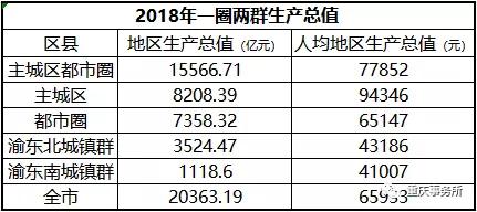 渝中区gdp是多少_一首歌,凭什么掀起重庆的 定居热(3)