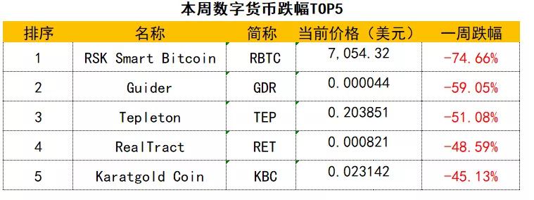 本周数字货币总市值持续下行至1904亿美元，比特币矿工费下降7.90％