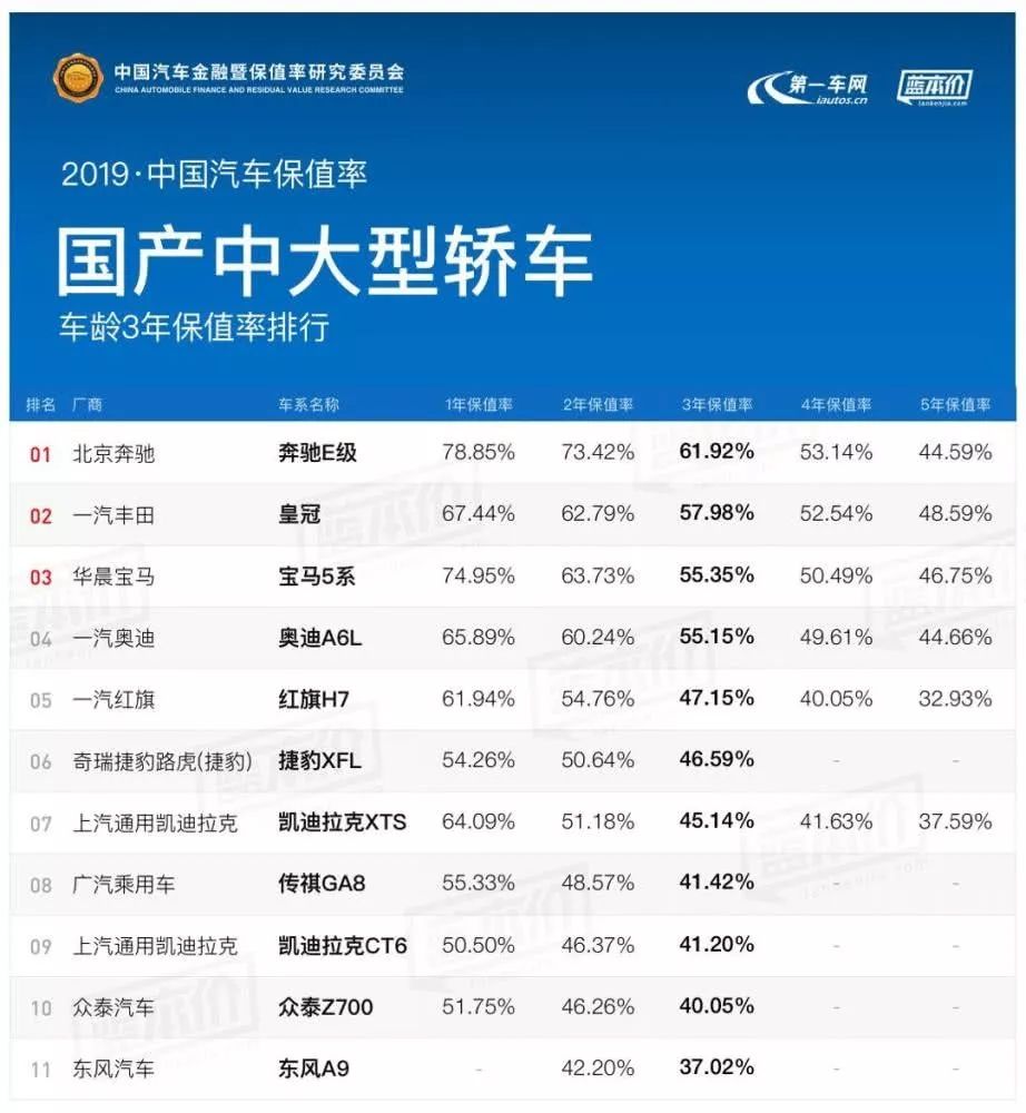 汽车保值率排行_汽车保值率排行榜2021(5)